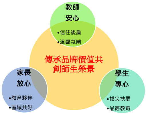教育理念與辦學目標示意圖