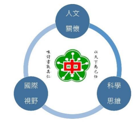 本校的願景及發展目標圖示