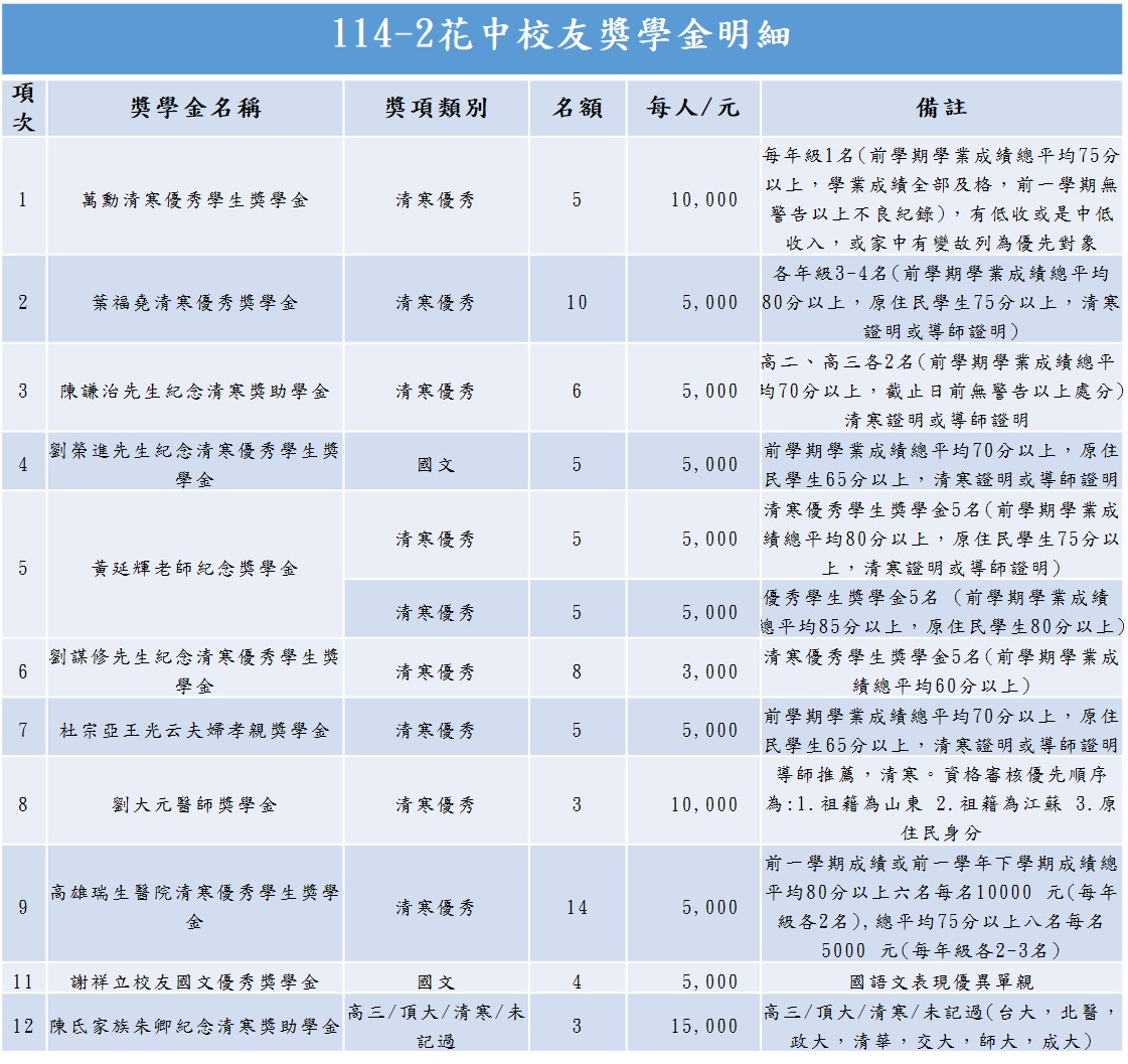 114-2校友獎學金明細