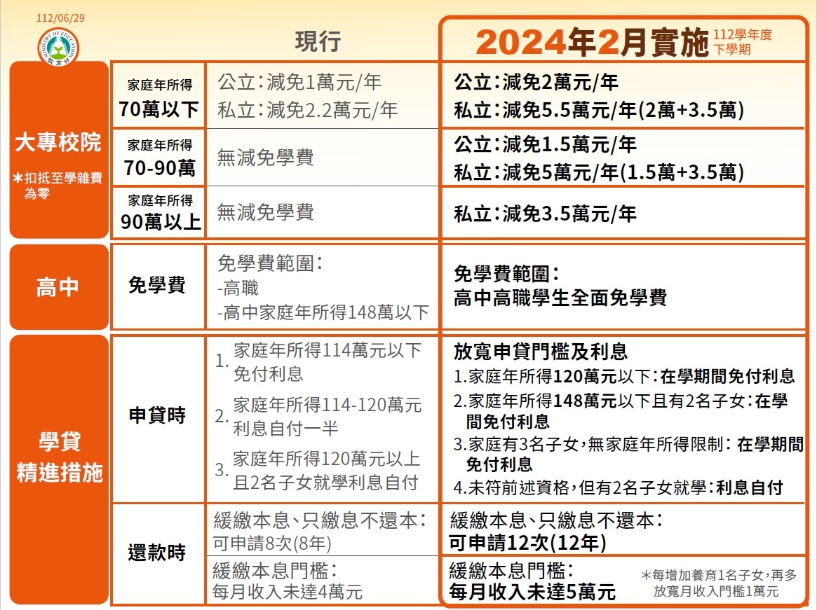 教育部補助金額